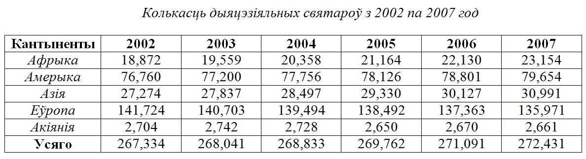 Колькасць дыяцэзіяльных святароў з 2002 па 2007 год